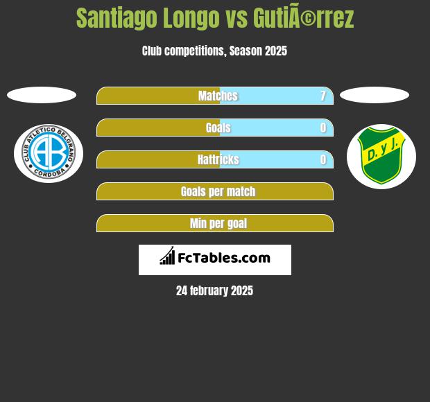 Santiago Longo vs GutiÃ©rrez h2h player stats