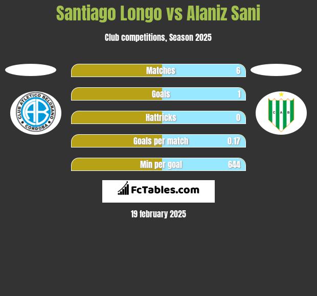 Santiago Longo vs Alaniz Sani h2h player stats