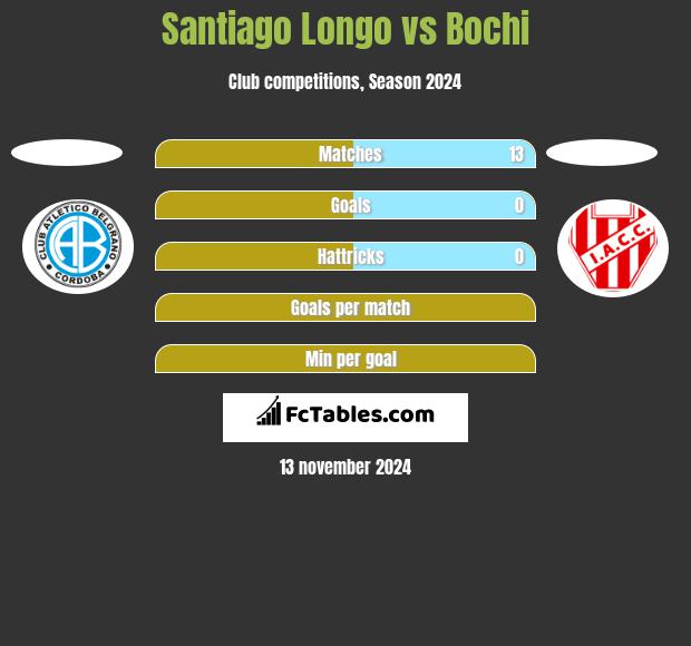 Santiago Longo vs Bochi h2h player stats