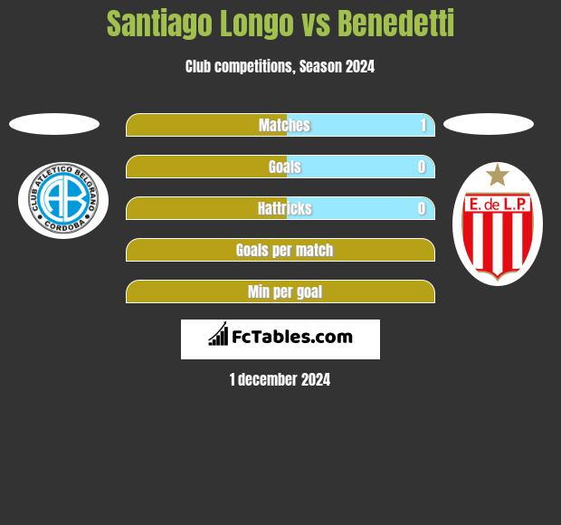 Santiago Longo vs Benedetti h2h player stats