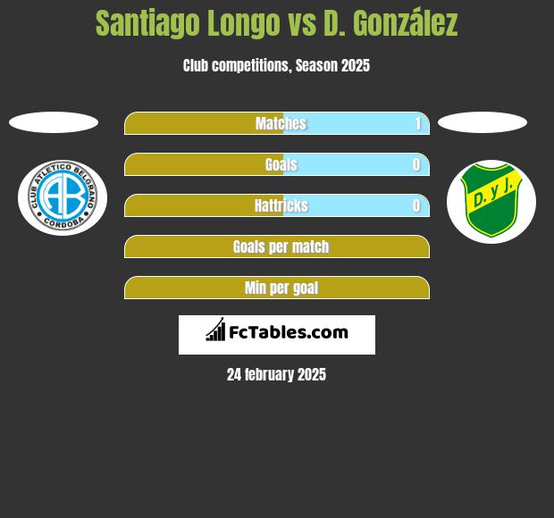 Santiago Longo vs D. González h2h player stats