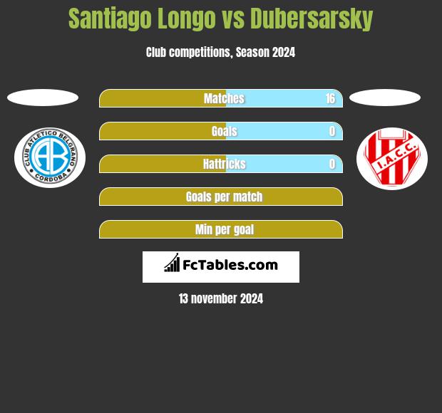 Santiago Longo vs Dubersarsky h2h player stats