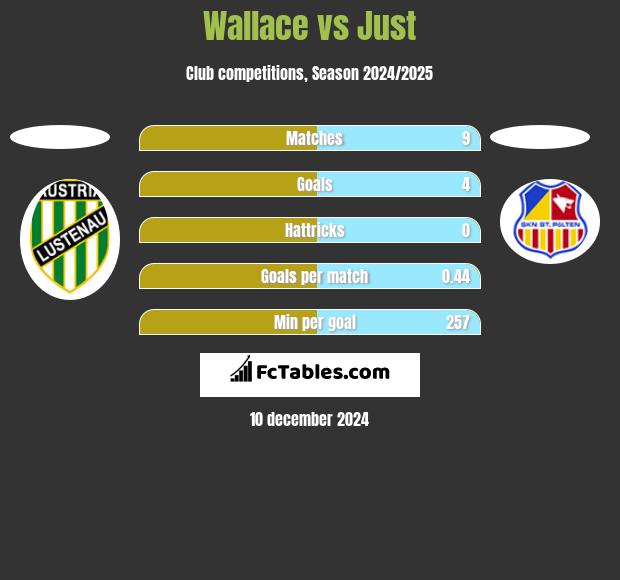 Wallace vs Just h2h player stats