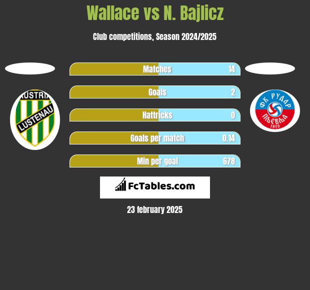 Wallace vs N. Bajlicz h2h player stats