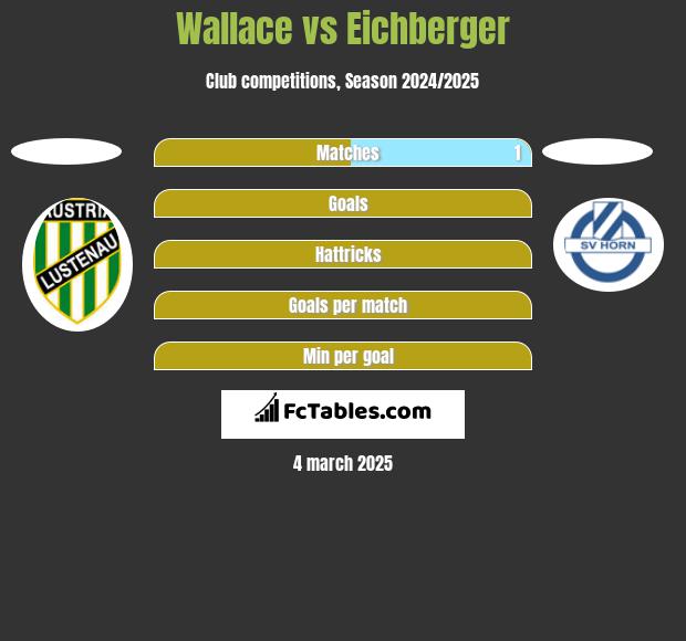 Wallace vs Eichberger h2h player stats