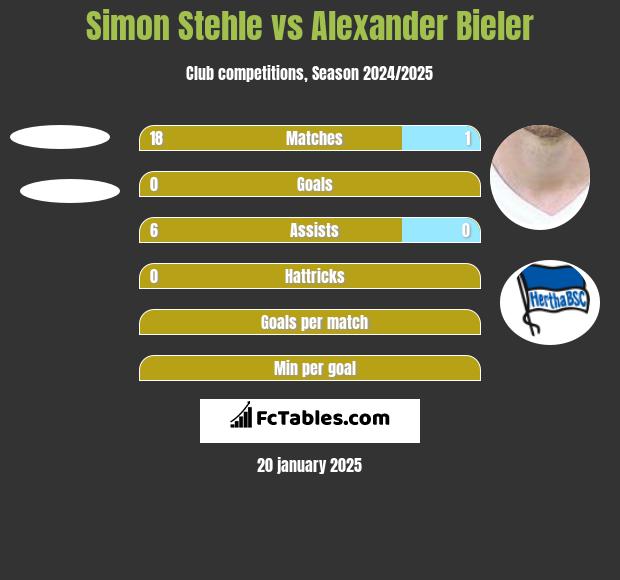 Simon Stehle vs Alexander Bieler h2h player stats