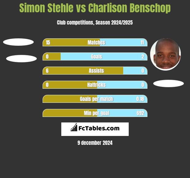 Simon Stehle vs Charlison Benschop h2h player stats