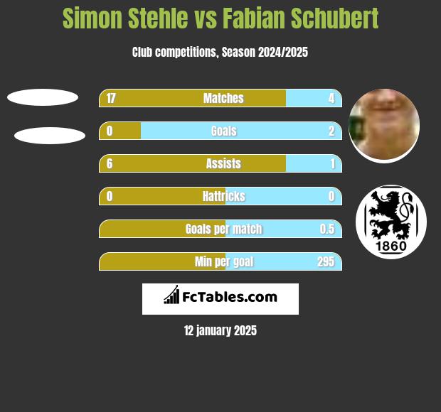 Simon Stehle vs Fabian Schubert h2h player stats