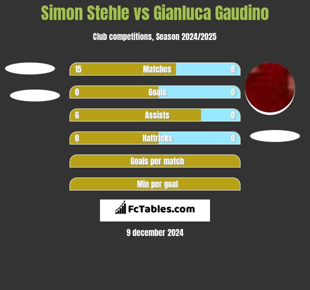 Simon Stehle vs Gianluca Gaudino h2h player stats