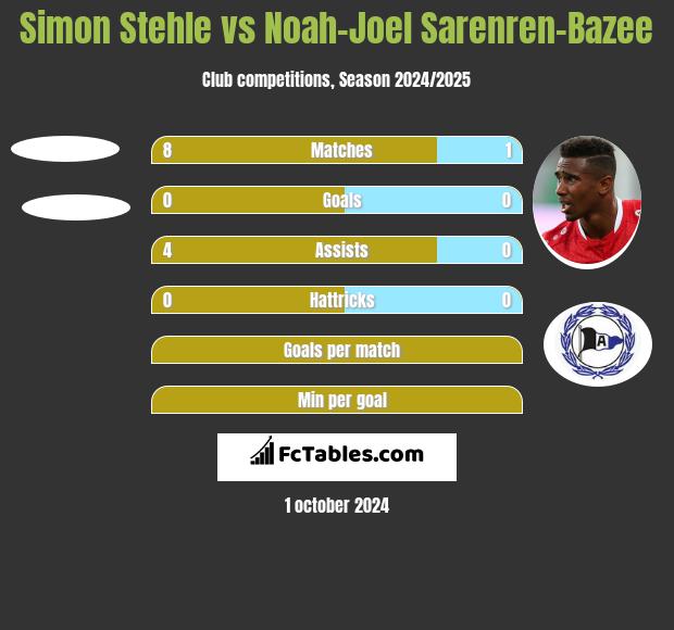 Simon Stehle vs Noah-Joel Sarenren-Bazee h2h player stats