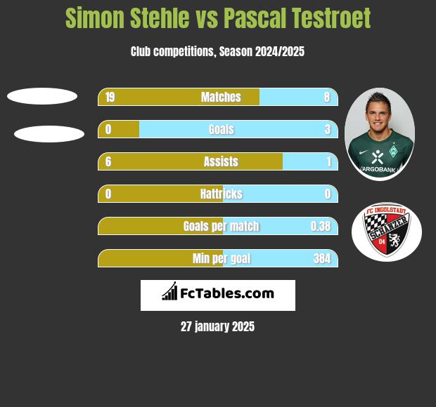 Simon Stehle vs Pascal Testroet h2h player stats