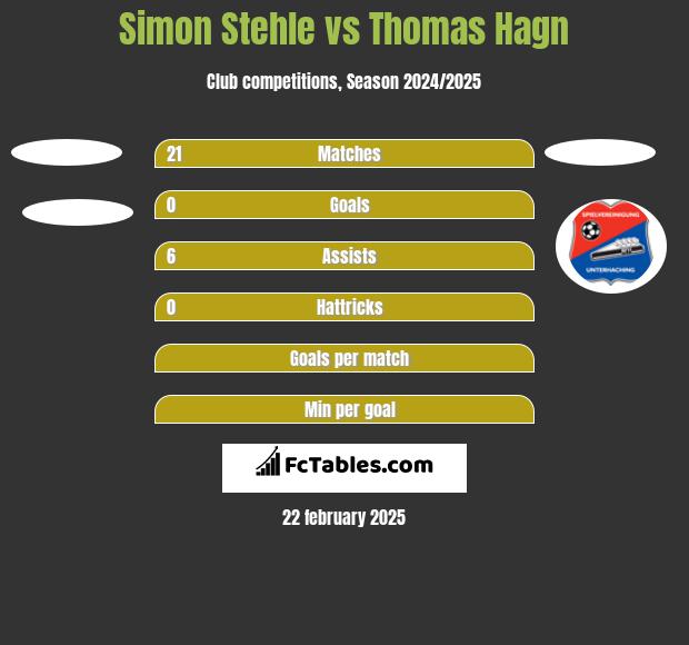 Simon Stehle vs Thomas Hagn h2h player stats