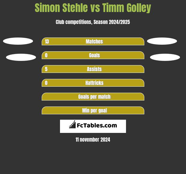 Simon Stehle vs Timm Golley h2h player stats