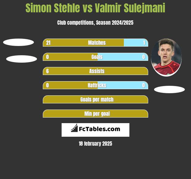 Simon Stehle vs Valmir Sulejmani h2h player stats