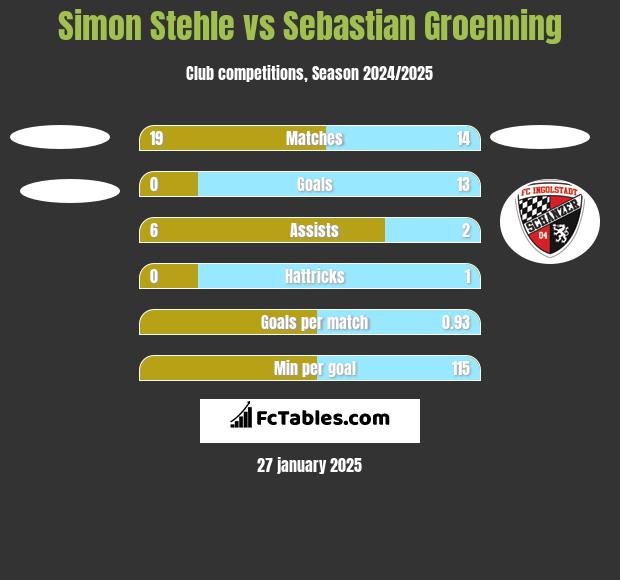 Simon Stehle vs Sebastian Groenning h2h player stats