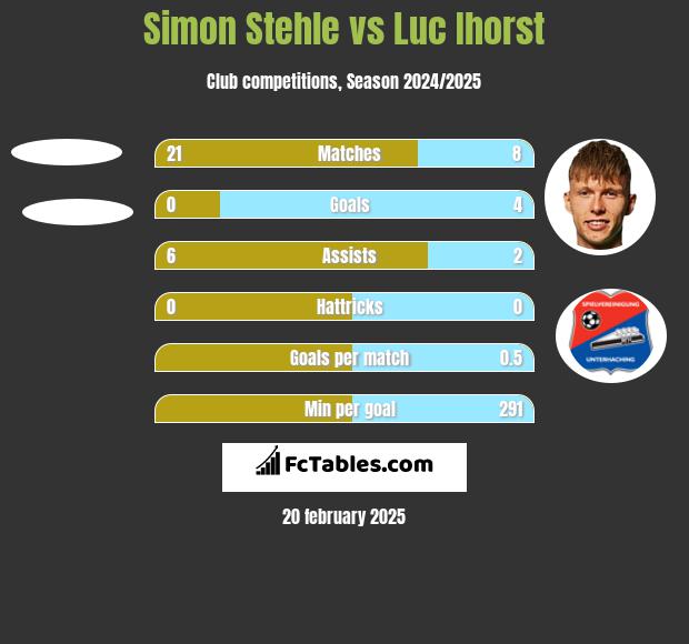 Simon Stehle vs Luc Ihorst h2h player stats