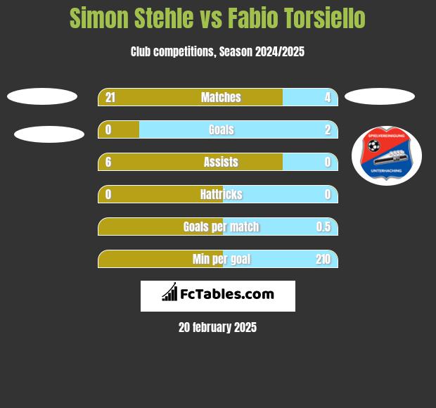 Simon Stehle vs Fabio Torsiello h2h player stats