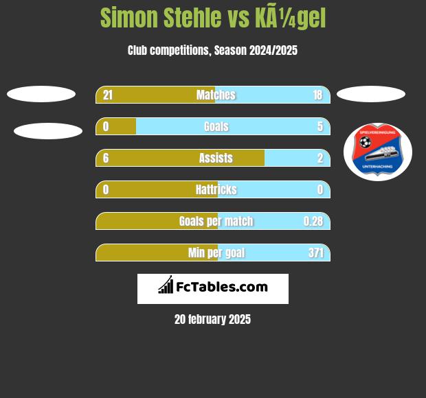 Simon Stehle vs KÃ¼gel h2h player stats