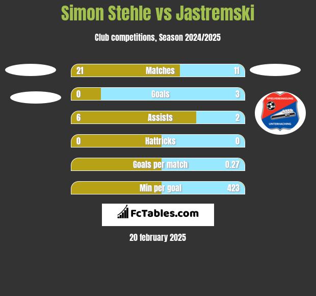 Simon Stehle vs Jastremski h2h player stats