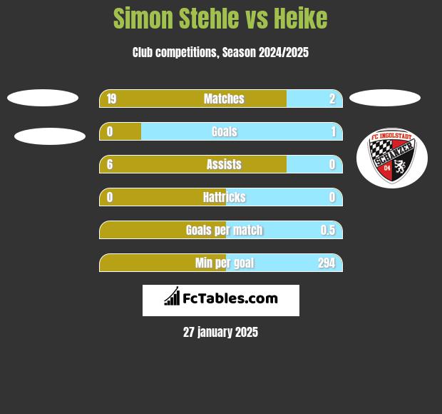 Simon Stehle vs Heike h2h player stats