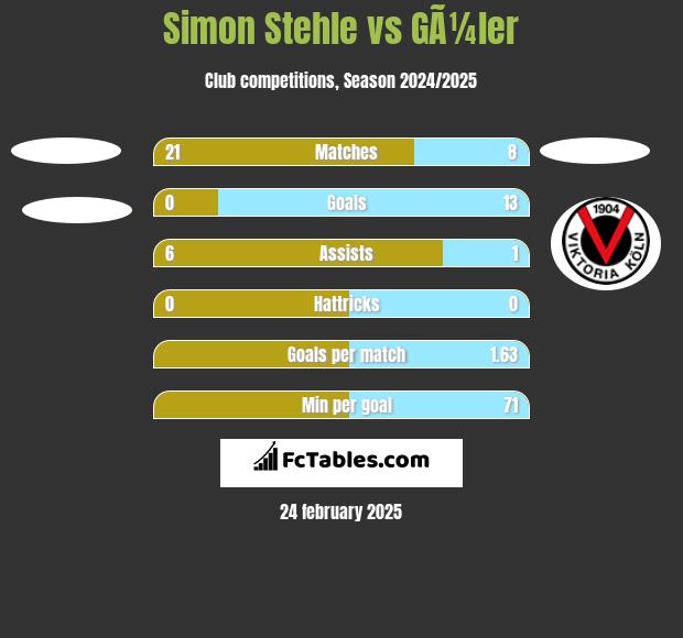 Simon Stehle vs GÃ¼ler h2h player stats