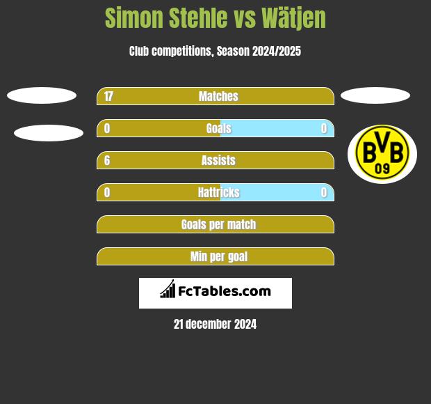 Simon Stehle vs Wätjen h2h player stats