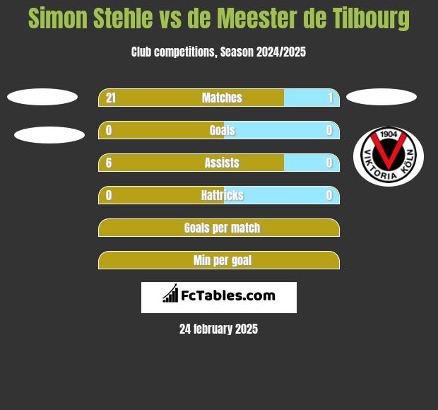 Simon Stehle vs de Meester de Tilbourg h2h player stats