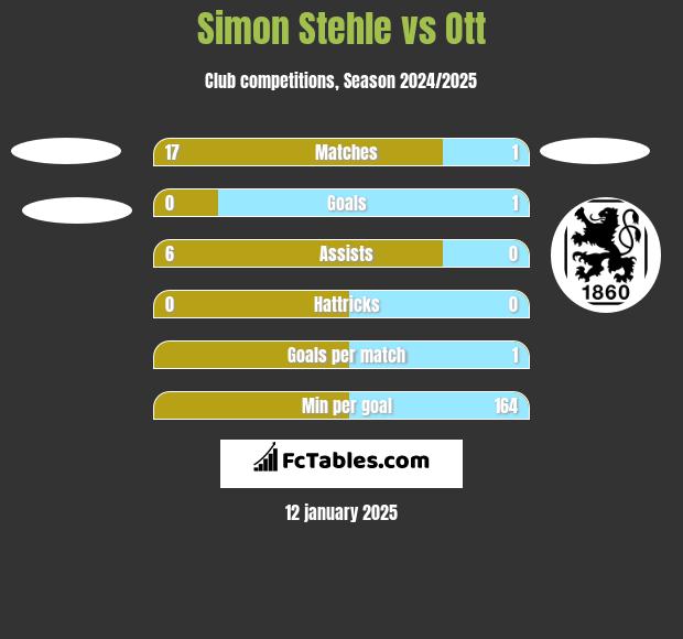 Simon Stehle vs Ott h2h player stats