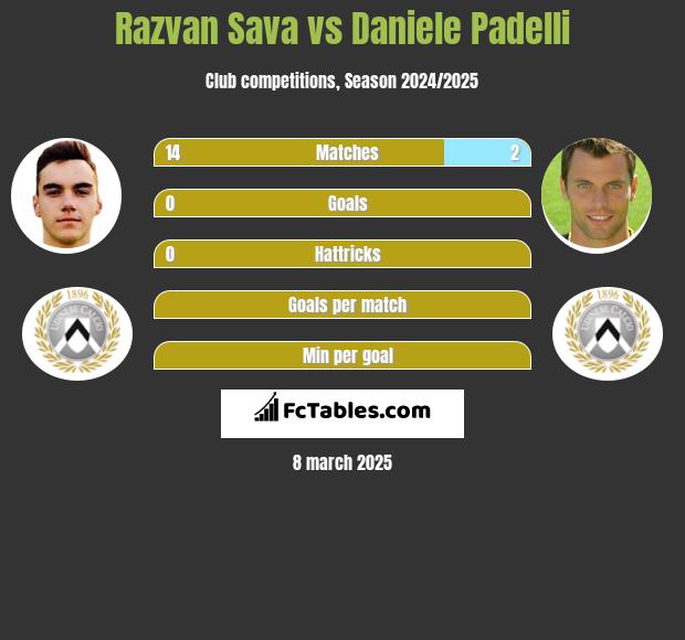 Razvan Sava vs Daniele Padelli h2h player stats