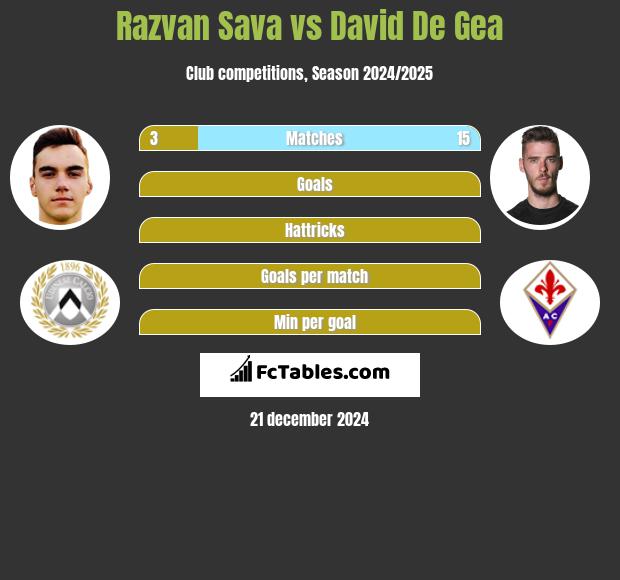 Razvan Sava vs David De Gea h2h player stats