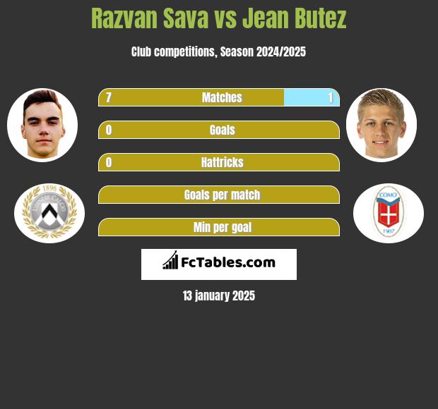 Razvan Sava vs Jean Butez h2h player stats