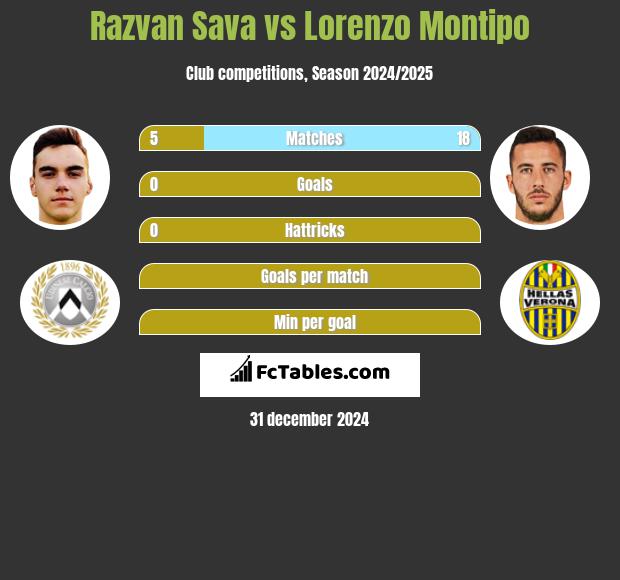 Razvan Sava vs Lorenzo Montipo h2h player stats