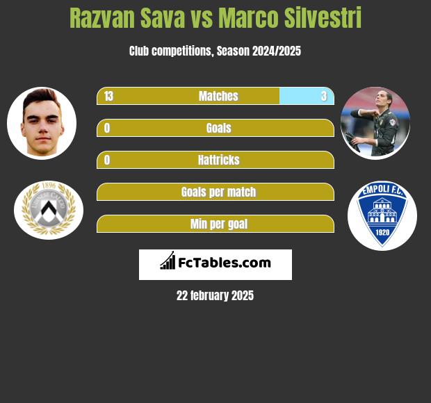 Razvan Sava vs Marco Silvestri h2h player stats