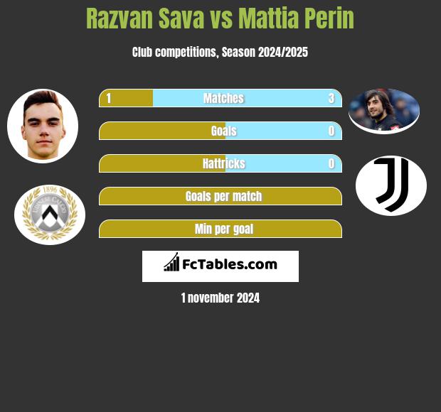 Razvan Sava vs Mattia Perin h2h player stats