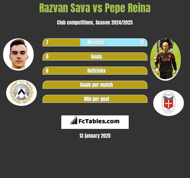 Razvan Sava vs Pepe Reina h2h player stats