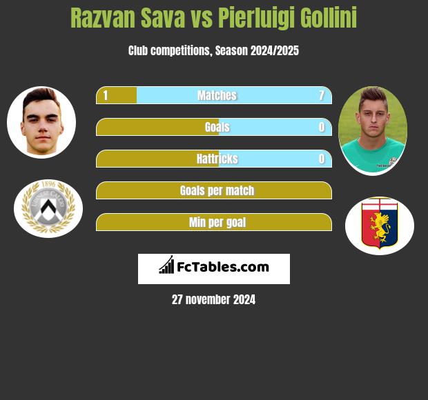 Razvan Sava vs Pierluigi Gollini h2h player stats