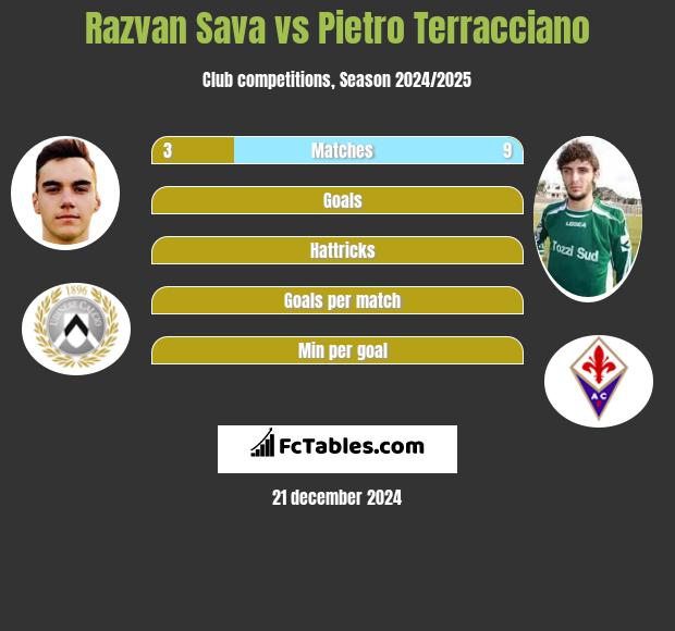 Razvan Sava vs Pietro Terracciano h2h player stats