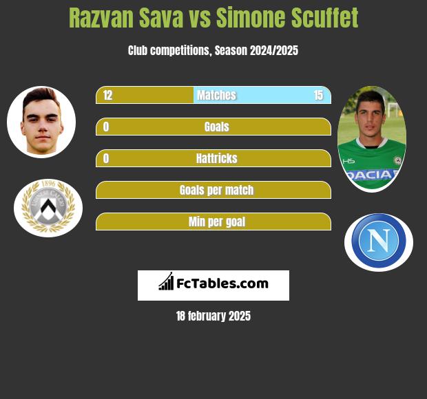 Razvan Sava vs Simone Scuffet h2h player stats