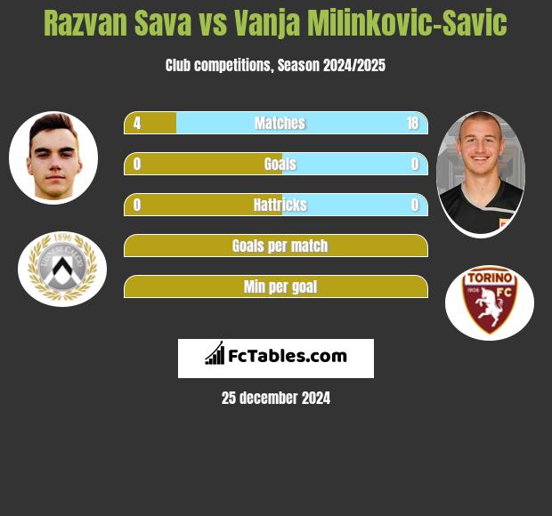 Razvan Sava vs Vanja Milinkovic-Savic h2h player stats