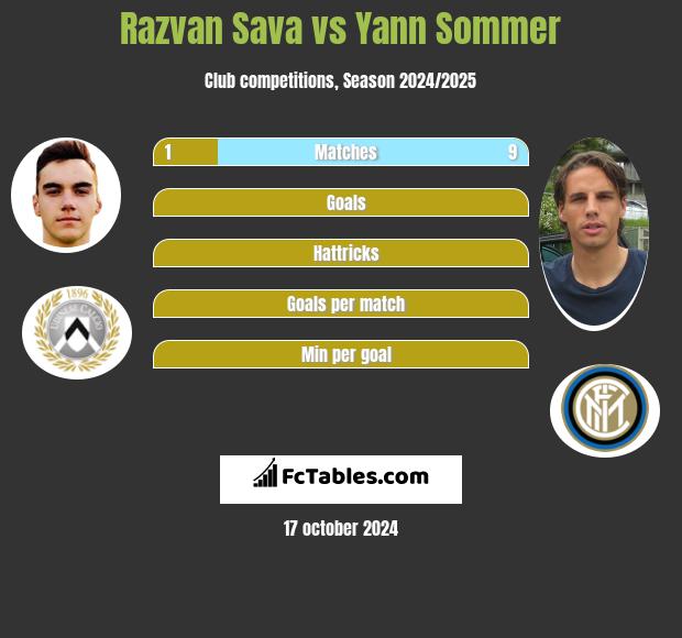 Razvan Sava vs Yann Sommer h2h player stats