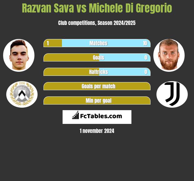 Razvan Sava vs Michele Di Gregorio h2h player stats