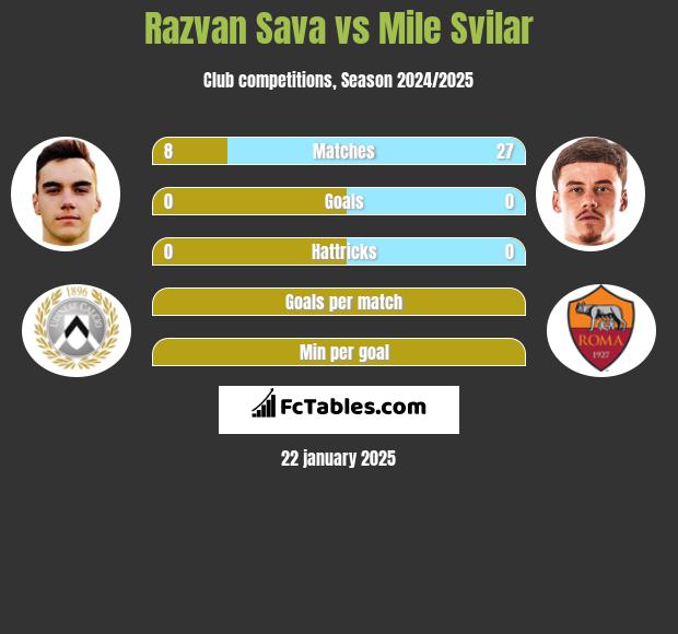 Razvan Sava vs Mile Svilar h2h player stats