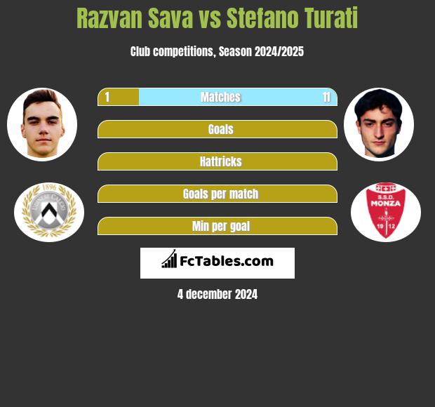 Razvan Sava vs Stefano Turati h2h player stats