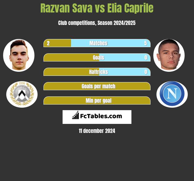 Razvan Sava vs Elia Caprile h2h player stats