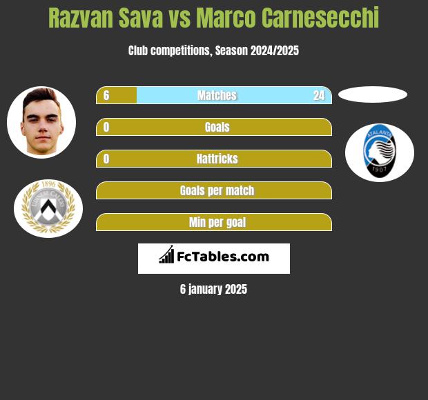 Razvan Sava vs Marco Carnesecchi h2h player stats