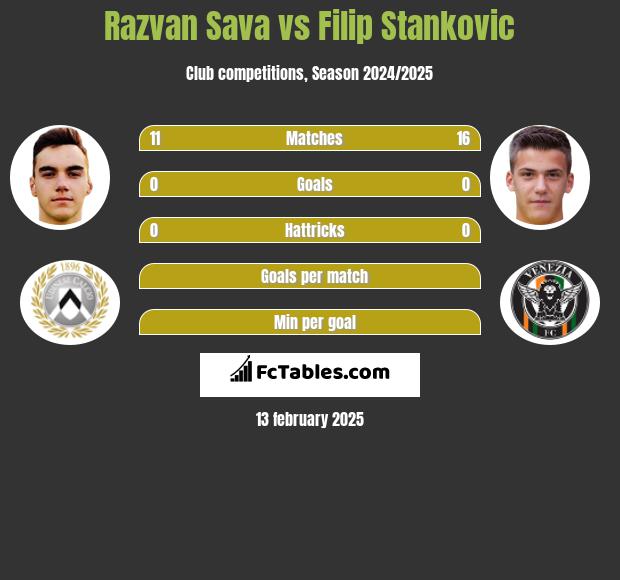 Razvan Sava vs Filip Stankovic h2h player stats