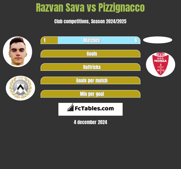 Razvan Sava vs Pizzignacco h2h player stats