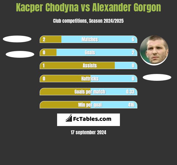 Kacper Chodyna vs Alexander Gorgon h2h player stats