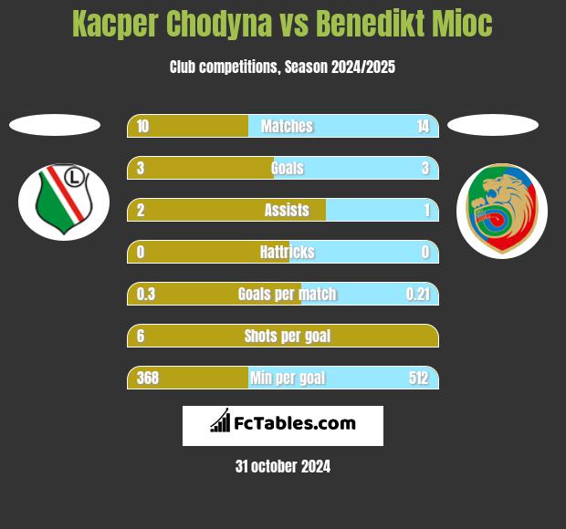 Kacper Chodyna vs Benedikt Mioc h2h player stats