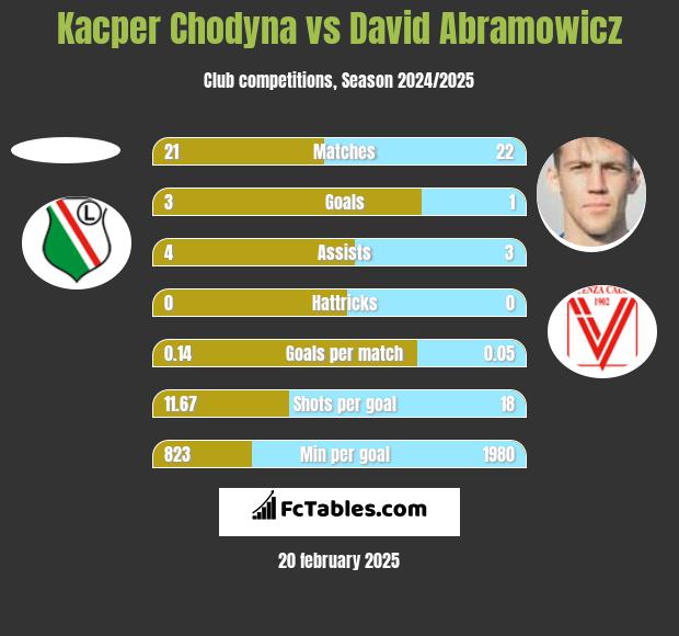 Kacper Chodyna vs David Abramowicz h2h player stats